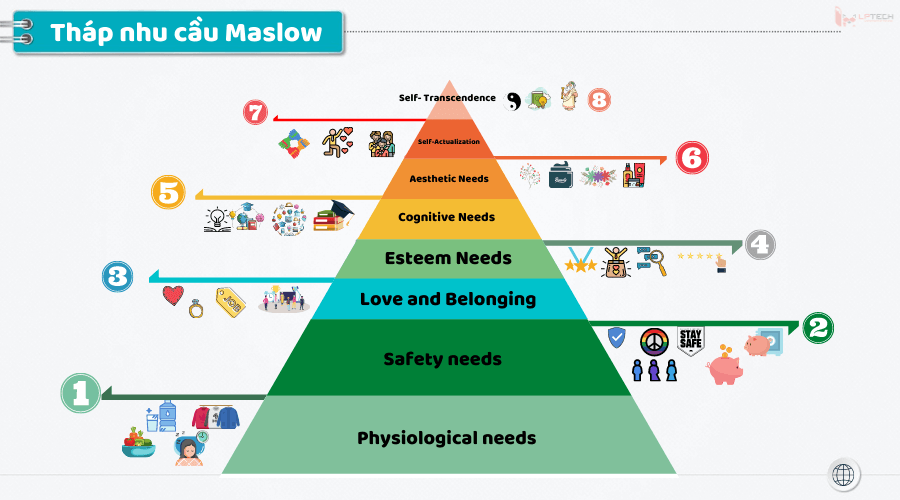 tháp nhu cầu Maslow