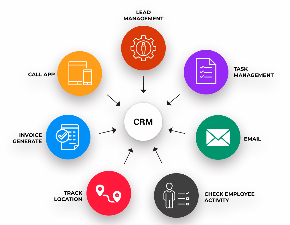 CRM - Chiến Lược Từ A - Z cho doanh nghiệp bạn nên biết